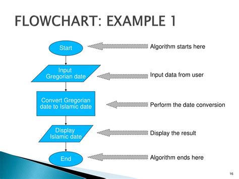 Algorithm Flowchart And Pseudocode Examples Ppt