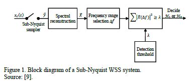 Algorithm For Wideband Spectrum Sensing Based On Sparse Fourier Transform