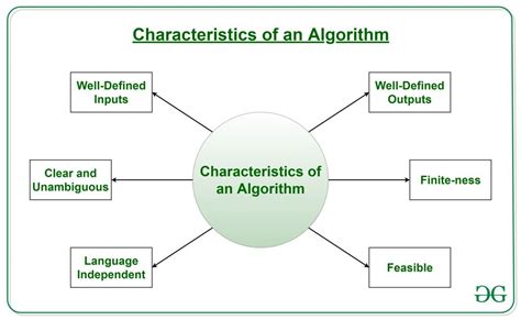 Algorithm Model