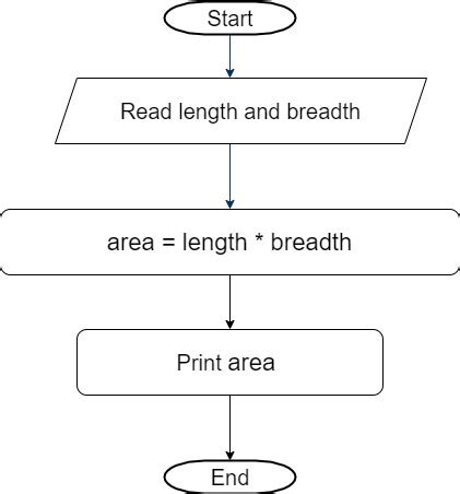 Algorithm and Flowchart to Calculate Area of Rectangle