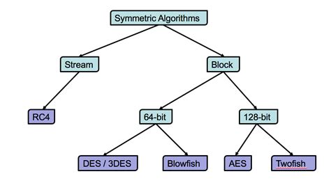 Algorithm for Asymmetric Source