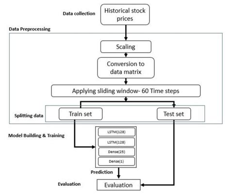 Algorithm for Post Order Prediction Using Stack