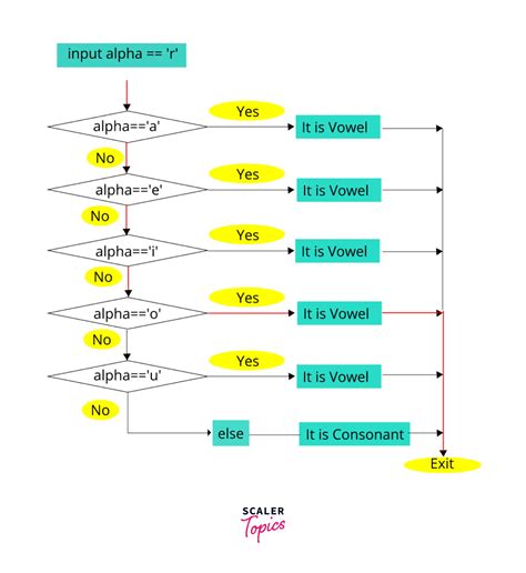 Algorithm for vowel or not.  Sep 14, 2024 · I'd be glad to provide an algorithm an...