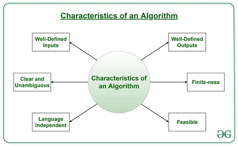 Algorithm in programming. Algorithms are written to solve problems and overcome challenges in development, so ensuring that a problem is well defined is key to writing a solution. … 