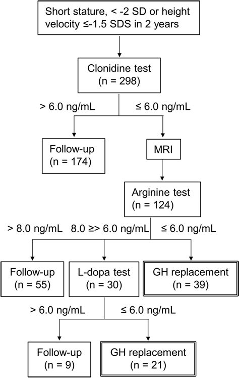 Algorithm of the stimulation tests using clonidine, arginine, and