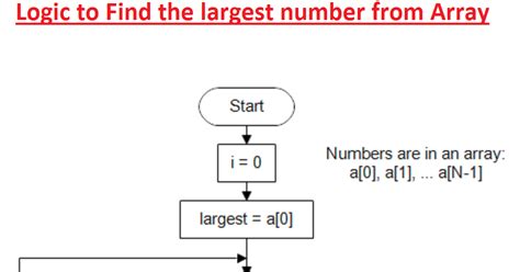 Algorithm to find largest and smallest number in an array.  Nov 11, 20...