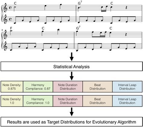 Algorithmic Composition