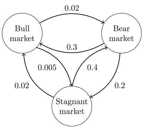 Algorithmic Trading With Markov Chains