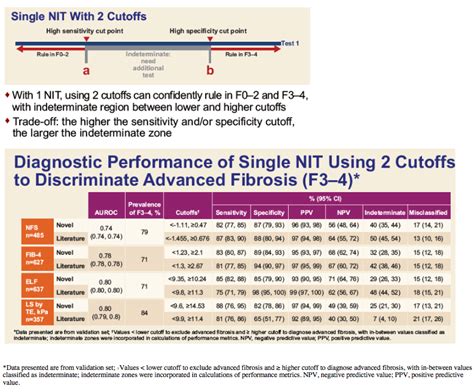 Algorithms Using Noninvasive Tests Can Accurately Identify Patients