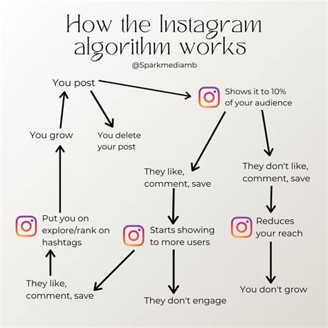 Algoritm instagram