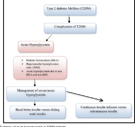 Algoritmo Dia Management of Hyperglycemia in Type 2