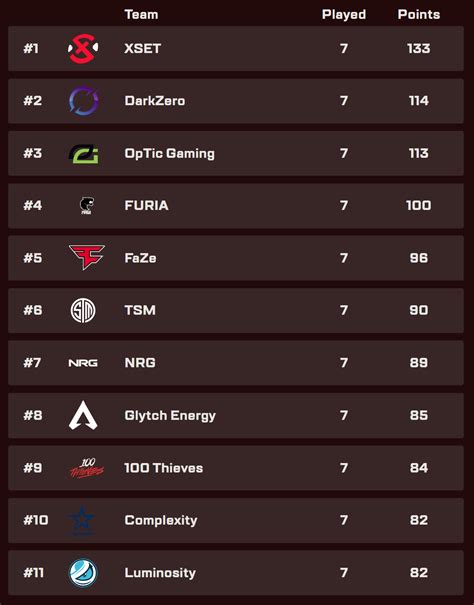Algs regional finals standings. Even if OpTic finishes last in Regional Finals, a tie for sixth in the final Split 2 standings would be more than enough to make the Split 2 Playoffs. #OpTicAPEX qualify for the ALGS Split 2 ... 