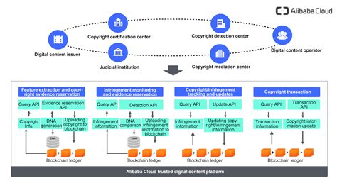 Alibaba Cloud's Contribution to the Blockchain Ecosystem