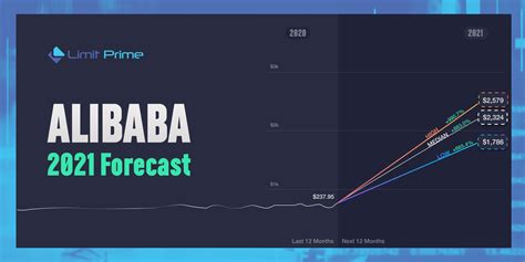 Stock Price Forecast. The 47 analysts offering 12-month price forecasts for Alibaba Group Holding Ltd have a median target of 126.27, with a high estimate of 161.78 and a low estimate.... 
