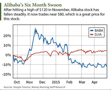 Alibaba stock price prediction. Nov 16 / GuruFocus News - Paid Partner Content. The Zacks Analyst Blog Highlights NVIDIA, Chevron, AbbVie, Alibaba Group Holding and Morgan Stanley. Nov 13 / Zacks.com - Paid Partner Content ... 