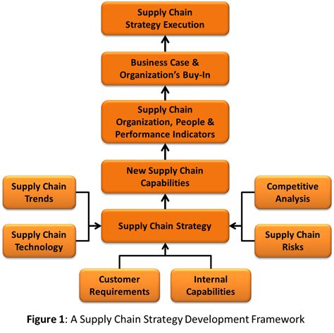 Aligning Products With Supply Chain Processes and Strategy
