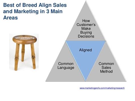 Aligning Sales and Marketing is a 3 Legged Stool Presentation