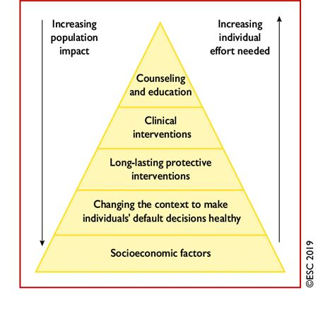 Aligning US Spending Priorities Using the Health Impact Pyramid …