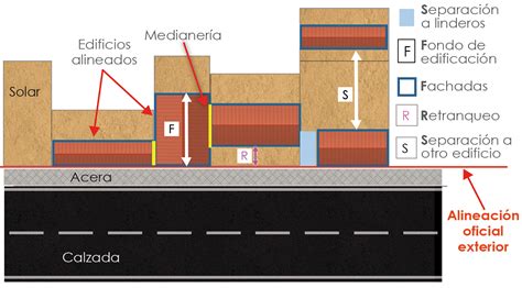 Alineación urbanística (u oficial) - Enciclopedia Juridica