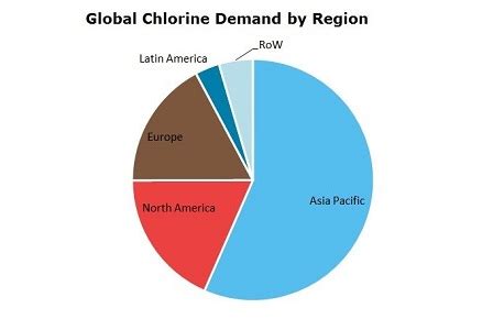 Alkalies Chlorine World Summary Market Values Financials by Country