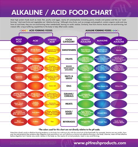 Alkaline and Acid Food List