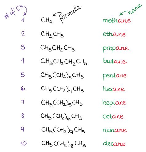 Alkanes and Their Properties