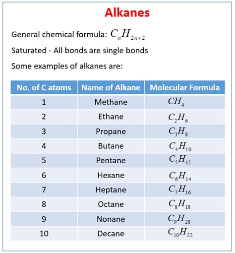 Alkanes and Their Properties