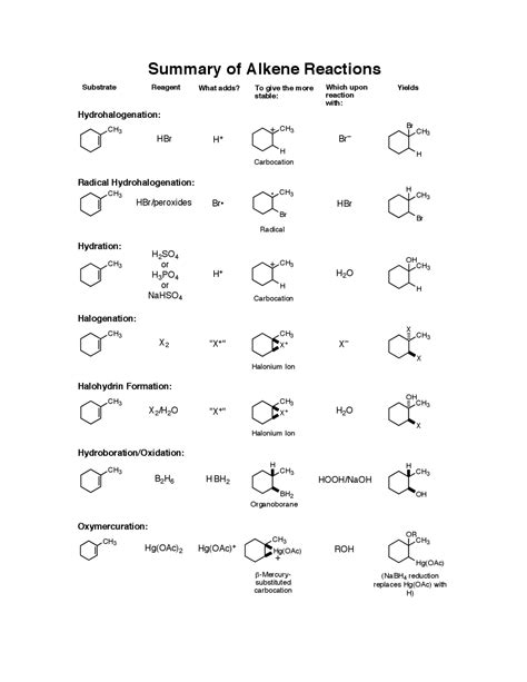 Alkene Reactions Cheat Sheet Cheat Sheet Organic Chemistry Docsity