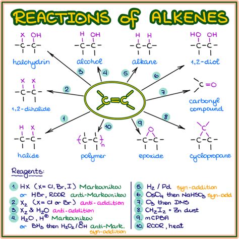 Alkenes Reactions