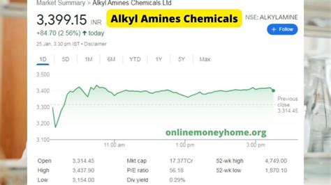 Alkylamines Share Price