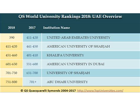 All 33 Universities in United Arab Emirates Rankings