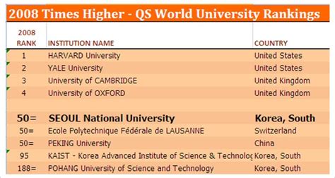 All 50 Universities in Seoul Rankings & Reviews 2024