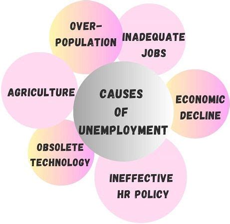 All About Causes of Unemployment - unacademy.com