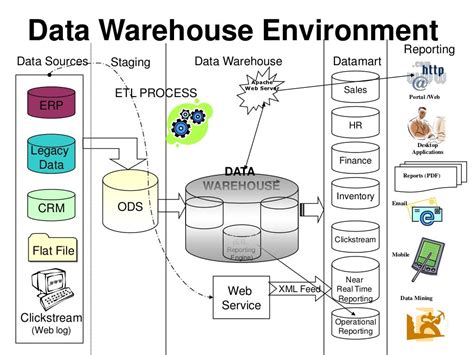 All About Datawarehouse