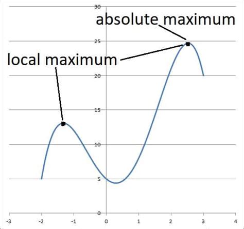 All About Function Maximums (7 Common …