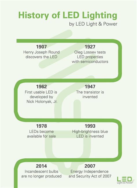 All About LED Lamp and the LED Lamp History