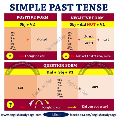All About Past Tenses