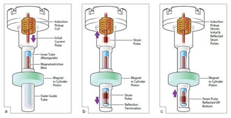 All About Position Sensors