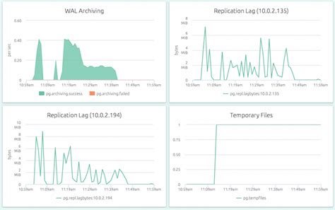 All About Postgresql Streaming Replication Opsdash
