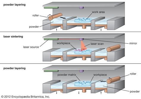 All About Selective Heat Sintering 3D Printing - Thomasnet