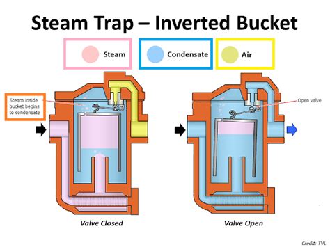 All About Steam Traps 2
