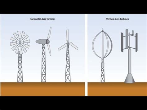 All About Wind Turbines