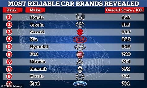 All Autos More Reliable But Asian Brands Still Top …