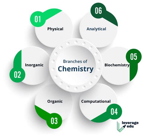 All Branches of Chemistry with Examples, PDF, PPT Leverage …