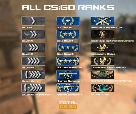 All CSGO Ranks Distribution Elo System TGG