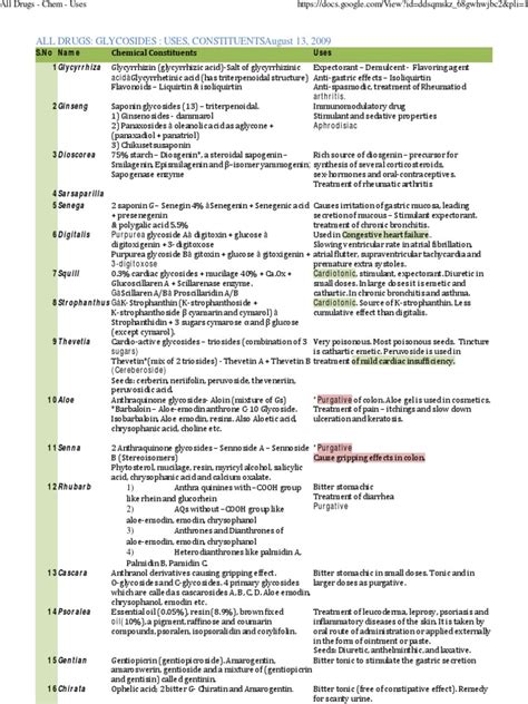 All Drugs Chemical uses Glycoides