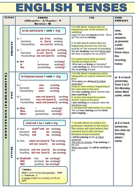 All English Tenses in a Table ESL Buzz