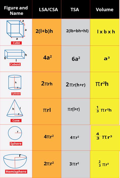 All Formulas Of Surface Area And Volume Class 9th Várias Classes