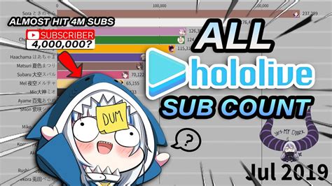 All Hololive Sub Count - Gura Almost 4M Subs? - YouTube