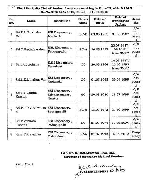 All INDIA final seniority list of Assistants Council of Scientific ...